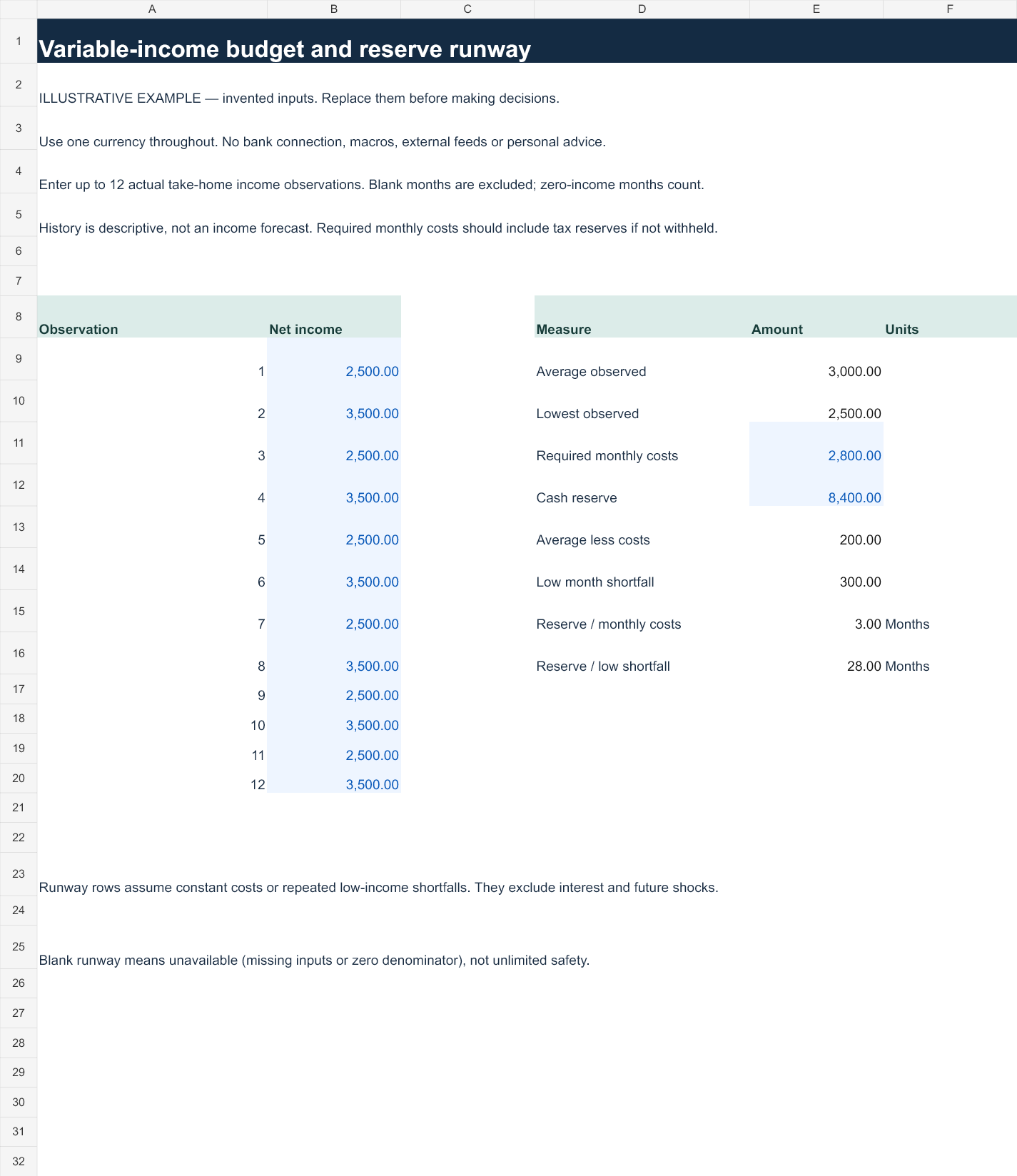 Illustrative variable-income budget example worksheet