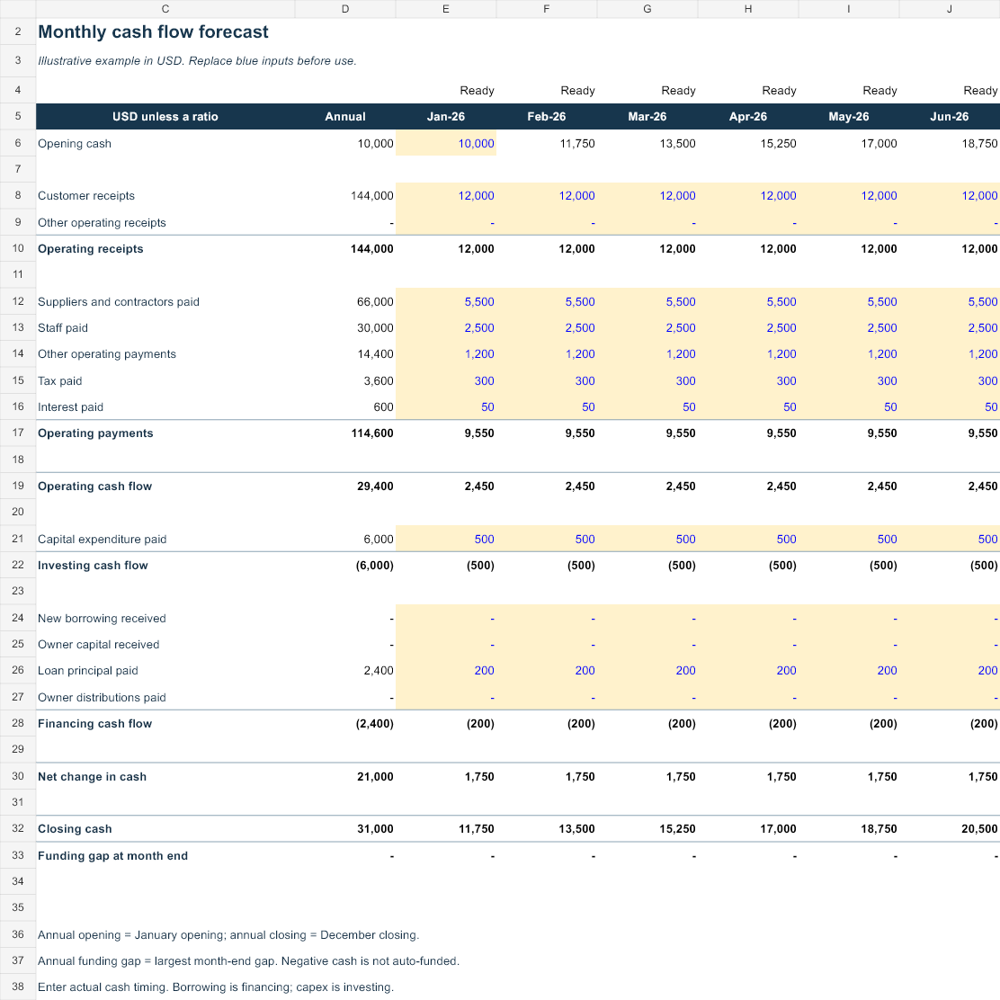 Cash Flow Forecast Template worksheet preview with invented example values
