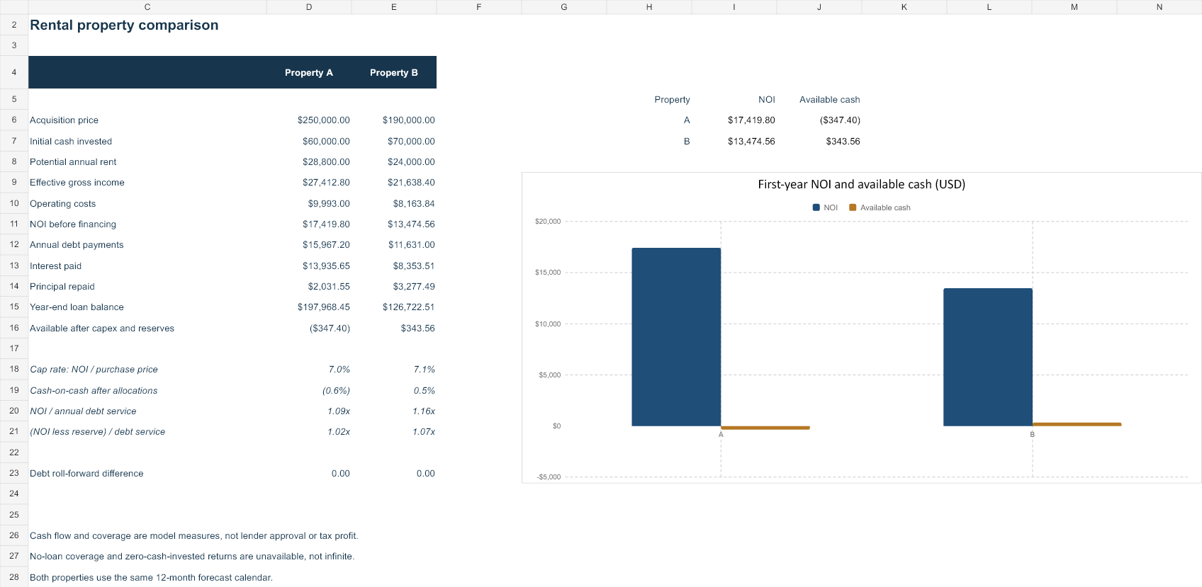 Rental Property Analysis Spreadsheet Comparison worksheet with invented USD values